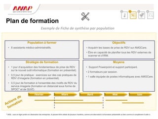 Plan de formation
Population à former
• 8 assistants médico-administratifs.
Stratégie de formation
• 1 jour d’acquisition des fondamentaux de prise de RDV
sur le nouvel outil informatique (formation en présentiel).
• 0,5 jour de pratique : exercices sur des cas pratiques de
RDV d’imagerie (formation en présentiel).
• 0,5 jour de formation à l’ensemble des motifs de RDV du
service imagerie (formation en distanciel sous forme de
SPOC* et de QUIZ).
Objectifs
• Acquérir les bases de prise de RDV sur AMGCare.
• Être en capacité de planifier tous les RDV externes de
scanner et d’IRM.
Moyens
• Support Powerpoint et support participant.
• 2 formateurs par session.
• 1 salle équipée de postes informatiques avec AMGCare.
Février Mars Avril Mai Juin
Exemple de Fiche de synthèse par population
2 3 4
1
* SPOC : cours en ligne privés et à destination des entreprises. Ils peuvent être utilisés de plusieurs manières, comme une alternative à la formation présentielle ou bien comme un complément à celle-ci.
 