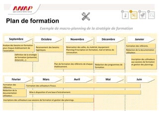 Plan de formation
Septembre
Février Mars Avril Mai Juin
Formation des référents.
Définition de la stratégie
de formation (présentiel,
distanciel,…).
Rédaction des programmes de
formation.
Formation des
référents.
Inscriptions des utilisateurs aux sessions de formation et gestion des plannings.
Inscription des utilisateurs
aux sessions de formation
et gestion des plannings.
Formation des utilisateurs finaux.
Rédaction de la documentation
utilisateur.
Rédaction de la
documentation
utilisateur.
Recensement des besoins
logistiques.
Analyse des besoins en formation
pour chaque établissement de
l’association.
Réservation des salles, du matériel, équipement
Planning d’inscription en formation, mail et lettres de
convocation.
Plan de formation des référents de chaque
établissement.
Mise à disposition d’une base d’entraînement.
Octobre Novembre Décembre Janvier
Exemple de macro-planning de la stratégie de formation
2 3 4
1
 
