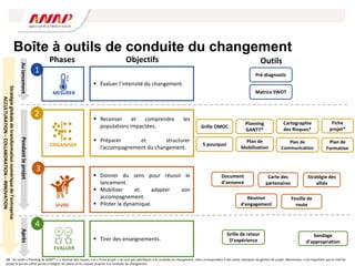 Boîte à outils de conduite du changement
Pré-diagnostic
Grille OMOC
5 pourquoi
Planning
GANTT*
Sondage
d’appropriation
Grille de retour
D’expérience
Cartographie
des Risques*
Document
d’annonce
Réunion
d’engagement
Stratégie des
alliés
Feuille de
route
Carte des
partenaires
Plan de
Mobilisation
Plan de
Communication
Fiche
projet*
Outils
Phases
MESURER
1
2
VIVRE
EVALUER
4
 Évaluer l’intensité du changement.
 Recenser et comprendre les
populations impactées.
 Préparer et structurer
l’accompagnement du changement.
 Donner du sens pour réussir le
lancement.
 Mobiliser et adapter son
accompagnement.
 Piloter la dynamique.
 Tirer des enseignements.
Pendant
le
projet
Après
Plan de
Formation
Objectifs
Au
lancement
NB : les outils « Planning de GANTT », « Gestion des risques » et « Fiche projet » ne sont pas spécifiques à la conduite du changement, mais correspondent à des outils classiques de gestion de projet. Néanmoins, il est important que le chef de
projet SI qui les utilise pense à intégrer les jalons et les risques propres à la conduite du changement.
Matrice SWOT
Stratégie
globale
de
transformation
numérique
de
l’entreprise
ACCULTURATION
–
COLLABORATION
–
INNOVATION
ORGANISER
3
 