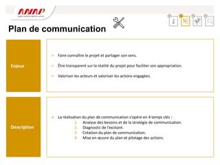 Plan de communication
 La réalisation du plan de communication s’opère en 4 temps clés :
1. Analyse des besoins et de la stratégie de communication.
2. Diagnostic de l’existant.
3. Création du plan de communication.
4. Mise en œuvre du plan et pilotage des actions.
 Faire connaître le projet et partager son sens.
 Être transparent sur la réalité du projet pour faciliter son appropriation.
 Valoriser les acteurs et valoriser les actions engagées.
2 3 4
1
Enjeux
Description
 