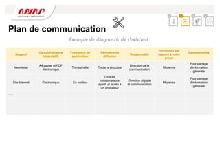 Plan de communication
Support
Caractéristiques
(descriptif)
Fréquence de
publication
Périmètre de
diffusion
Responsable
Pertinence par
rapport à notre
projet
Commentaires
Newsletter
A4 papier et PDF
électronique
Trimestrielle Toute la structure
Direction de la
communication
Moyenne
Pour partage
d’information
générale
Site Internet Electronique En continu
Tous les
collaborateurs
ayant un accès à
un ordinateur
Direction digitale
et communication
Moyenne
Pour partage
d’information
générale
……
2 3 4
1
Exemple de diagnostic de l’existant
 