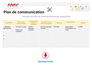 Plan de communication
Populations
Objectifs de
communication
Sélection des
supports
existants
Nouveaux outils
de communication
Fréquence
Responsable
Budget
1. Managers
opérationnels
Connaitre le projet
Relayer des
messages
…..
Internet
Lettre des
managers
Brochure Managers
du projet
Mensuelle Responsable
communication du
projet
10 000€
2.
3.
2 3 4
1
Exemple de plan de communication par population
Télécharger cet outil
 