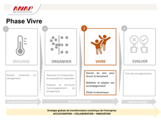 Recenser et comprendre
les populations impactées
Préparer et structurer
l’accompagnement du
changement
Donner du sens pour
réussir le lancement
Mobiliser et adapter son
accompagnement
Piloter la dynamique
Tirer des enseignements
ORGANISER VIVRE EVALUER
2 3 4
Évaluer l’intensité du
changement
MESURER
1
Phase Vivre
Pendant le projet Après le projet
Au lancement du projet
Stratégie globale de transformation numérique de l’entreprise
ACCULTURATION – COLLABORATION – INNOVATION
 