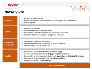 Phase Vivre
 Identifier les conditions d’adhésion.
 Prendre le temps d’écoute, de constat, de prise de recul.
 Identifier et associer les acteurs clés.
 Mobiliser les énergies.
 Identifier et mettre en avant ses alliés.
 Comprendre les réactions et contenir le nombre d’opposants.
 Bénéficier de l’appui des sponsors et parties prenantes.
 Partager le sens du projet.
 Mettre en œuvre les transformations et accompagner les collaborateurs.
 Piloter le projet.
 Structurer la vision : Document d’annonce du projet.
 Animer une réunion stimulante : Engager l’action des équipes.
 Comprendre la dynamique collective : Socio-dynamique et Carte des Partenaires.
 Influencer la dynamique collective : Stratégie des alliés.
 Engager son équipe: Feuille de route.
2 4
1
Objectifs
Enjeux
Conditions
de réussite
5 outils
QUESTIONS REPÈRES
3
 