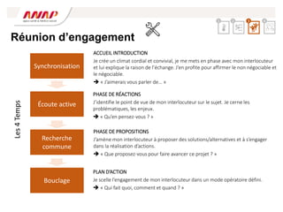 Réunion d’engagement
ACCUEIL INTRODUCTION
Je crée un climat cordial et convivial, je me mets en phase avec mon interlocuteur
et lui explique la raison de l’échange. J’en profite pour affirmer le non négociable et
le négociable.
 « J’aimerais vous parler de… »
PHASE DE RÉACTIONS
J’identifie le point de vue de mon interlocuteur sur le sujet. Je cerne les
problématiques, les enjeux.
 « Qu’en pensez-vous ? »
PHASE DE PROPOSITIONS
J’amène mon interlocuteur à proposer des solutions/alternatives et à s’engager
dans la réalisation d’actions.
 « Que proposez-vous pour faire avancer ce projet ? »
PLAN D’ACTION
Je scelle l’engagement de mon interlocuteur dans un mode opératoire défini.
 « Qui fait quoi, comment et quand ? »
Les
4
Temps
Synchronisation
Écoute active
Recherche
commune
Bouclage
2 3 4
1
 