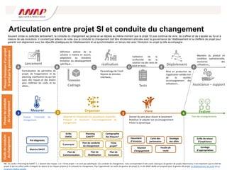 Articulation entre projet SI et conduite du changement
Souvent omise ou sollicitée tardivement, la conduite du changement se pense et se déploie au même moment que le projet SI puis continue de vivre, de s’affiner et de s’ajuster au fur et à
mesure de ses évolutions. Il convient par ailleurs de noter que la conduite du changement doit être étroitement articulée avec la gouvernance de l’établissement et la chefferie de projet pour
garantir son alignement avec les objectifs stratégiques de l’établissement et sa synchronisation en temps réel avec l’évolution du projet qu’elle accompagne.
B C D E F
A
réalisation
Lancement
Cadrage Tests
Déploiement
Assistance – support
Mesurer Organiser Vivre Évaluer
Paramétrage de l’outil
Reprise de données
Interfaces…
Définition précise de la
solution à mettre en œuvre,
adaptation au standard,
limitation du développement
spécifique…
Formalisation de périmètre du
projet, de l’organisation et du
planning. Clarification du qui fait
quoi, des risques et des leviers
pour maîtriser les coûts et les
délais…
Validation de la
conformité de la
solution via des tests de
bout en bout…
Mise en production de
l’application validée lors
de la recette,
accompagnement des
utilisateurs…
Maintien du produit en
condition opérationnelle,
assistance des
utilisateurs…
Phases
classiques
d’un
projet
SI
acté
par
la
gouvernance
Phases
de
conduite
du
changement
2 4
1
Évaluer l’intensité du
changement.
Recenser et comprendre les populations impactées
Préparer et structurer l’accompagnement du
changement.
Tirer des enseignements
3
Donner du sens pour réussir le lancement
Mobiliser et adapter son accompagnement
Piloter la dynamique.
Outils
de
conduite
du
changement
Pré-diagnostic
Grille
OMOC
5 pourquoi
Planning
GANTT*
Sondage
d’appropriation
Grille de retour
D’expérience
Cartographie
des Risques*
Document
d’annonce
Réunion
d’engagement
Stratégie
des alliés
Feuille de
route
Carte des
partenaires
Plan de
Mobilisation
Plan de
Communication
Fiche
projet*
Plan de
Formation
NB : les outils « Planning de GANTT », « Gestion des risques » et « Fiche projet » ne sont pas spécifiques à la conduite du changement, mais correspondent à des outils classiques de gestion de projet. Néanmoins, il est important que le chef de
projet SI qui les utilise veille à intégrer les jalons et les risques propres à la conduite du changement. Pour approfondir les outils de gestion de projet SI, un kit ANAP dédié est proposé pour la gestion de projet en établissement de santé ou en
structure médico-sociale.
Matrice SWOT
Plan de conduite
du changement
 