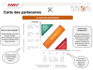 Carte des partenaires
Prend
des
initiatives
Ne
prend
pas
d’initiative
Ne cherche pas à imposer sa
position personnelle
Cherche à imposer sa
position personnelle
Fait moins que ce
que l’on attend
de lui
Fait ce que l’on
attend de lui
Prend une
initiative avec
intérêt
Prend une initiative
de manière
désintéressée
N’exprime
aucune
opinion
sur
le
projet
Exprime
son
opinion
sur
le
projet
S’oppose
au
projet
jusqu’à
le
faire
échouer
S’oppose
au
projet,
mais
accepte
de
négocier
Qu’est-ce que
l’Antagonisme ?
Énergie déployée pour
exprimer son point de vue
personnel sur le projet.
Il se traduit par des
opinions exprimées et
défendues avec plus ou
moins d’énergie.
Qu’est-ce que la Synergie ?
Énergie déployée pour faire
avancer le projet.
Elle se traduit par le niveau
d’initiative individuel et les
actions menées.
Cet acteur prend
-t-il des initiatives
en faveur du
projet ?
Cet acteur
exprime-t-il son
opinion en
défaveur du
projet ?
La carte des partenaires
SYNERGIE
2 3 4
1
 