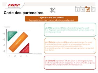 Carte des partenaires
SYNERGIE
Les Alliés représentent 10% des acteurs au démarrage d’un projet.
Ils ne s’organisent pas naturellement en collectif, ils sont peu visibles et leur
voix est peu représentée.
Les Hésitants représentent 80% des acteurs au démarrage d’un projet.
Ils tendent à basculer dans les alliés ou les opposants en fonction des
réponses qu’ils obtiendront à leurs conditions d’adhésion.
Ils sont la cible prioritaire des transformations et représentent ainsi un réel
levier d’action.
Les opposants représentent 10% des acteurs au démarrage d’un projet.
Ils ont une capacité naturelle à s’organiser et se faire entendre, ce qui leur
permet de rallier un certain nombre d’hésitants avec eux.
Le jeu naturel des acteurs
Comportements que chacun adopte naturellement
2 3 4
1
 