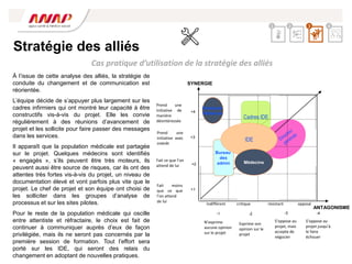 Stratégie des alliés
+2
+4
+3
+1
indifférent critique résistant opposé
ANTAGONISME
Cadres IDE
Bureau
des
admin
IDE
Médecins
Quelques
Médecins
Fait moins
que ce que
l’on attend
de lui
Fait ce que l’on
attend de lui
Prend une
initiative avec
intérêt
Prend une
initiative de
manière
désintéressée
N’exprime
aucune opinion
sur le projet
Exprime son
opinion sur le
projet
S’oppose au
projet jusqu’à
le faire
échouer
S’oppose au
projet, mais
accepte de
négocier
-1 -2 -3 -4
SYNERGIE
À l’issue de cette analyse des alliés, la stratégie de
conduite du changement et de communication est
réorientée.
L’équipe décide de s’appuyer plus largement sur les
cadres infirmiers qui ont montré leur capacité à être
constructifs vis-à-vis du projet. Elle les convie
régulièrement à des réunions d’avancement de
projet et les sollicite pour faire passer des messages
dans les services.
Il apparaît que la population médicale est partagée
sur le projet. Quelques médecins sont identifiés
« engagés », s’ils peuvent être très moteurs, ils
peuvent aussi être source de risques, car ils ont des
attentes très fortes vis-à-vis du projet, un niveau de
documentation élevé et vont parfois plus vite que le
projet. Le chef de projet et son équipe ont choisi de
les solliciter dans les groupes d’analyse de
processus et sur les sites pilotes.
Pour le reste de la population médicale qui oscille
entre attentiste et réfractaire, le choix est fait de
continuer à communiquer auprès d’eux de façon
privilégiée, mais ils ne seront pas concernés par la
première session de formation. Tout l’effort sera
porté sur les IDE, qui seront des relais du
changement en adoptant de nouvelles pratiques.
Cas pratique d’utilisation de la stratégie des alliés
2 3 4
1
 