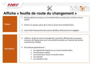  Responsabiliser les acteurs sur la transformation au niveau d’un service ou d’une
équipe.
 Animer son équipe autour de la mise en œuvre de la transformation.
 Suivre l’état d’avancement des actions décidées collectivement et engagées.
Enjeux
Description
 L’affiche « feuille de route du changement » peut être affichée dans les espaces
communs de l’équipe pour avoir une visibilité constante sur l’avancée des actions
soutenues par l’équipe.
 Elle présente généralement :
 Les objectifs de l’équipe vis-à-vis de la transformation.
 Les principaux impacts.
 Les actions pour réussir la transformation.
 Les réussites.
 Les indicateurs clés.
2 3 4
1
Affiche « feuille de route du changement »
 