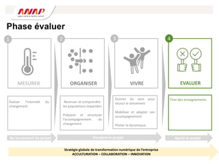 Recenser et comprendre
les populations impactées
Préparer et structurer
l’accompagnement du
changement
Tirer des enseignements
ORGANISER EVALUER
2 4
Évaluer l’intensité du
changement
MESURER
1
Donner du sens pour
réussir le lancement
Mobiliser et adapter son
accompagnement
Piloter la dynamique
VIVRE
3
Phase évaluer
Pendant le projet Après le projet
Au lancement du projet
Stratégie globale de transformation numérique de l’entreprise
ACCULTURATION – COLLABORATION – INNOVATION
 
