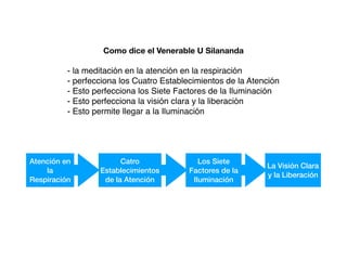 Como dice el Venerable U Silananda
- la meditación en la atención en la respiración
- perfecciona los Cuatro Establecimientos de la Atención
- Esto perfecciona los Siete Factores de la Iluminación
- Esto perfecciona la visión clara y la liberación
- Esto permite llegar a la Iluminación
Atención en
la
Respiración
Catro
Establecimientos
de la Atención
Los Siete
Factores de la
Iluminación
La Visión Clara
y la Liberación
 
