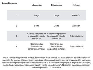 Inhalación Exhalación Enfoque
1 Larga Larga Atención
2 Corta Corta Atención
3
Cuerpo completo de
la inhalación: inicio,
medio, ﬁn
Cuerpo completo de
la exhalación: inicio,
medio, ﬁn
Entendimiento
4
Calmando las
formaciones
corporales, inhalaré
Calmando las
formaciones
corporales, exhalaré
Entendimiento
Nota: “en los dos primeros modos, sólo deben estar atentos. Si están atentos, están haciendo lo
correcto. En los dos últimos, tienen que desarrollar entendimiento, de manera que estén realmente
atentos al cuerpo completo de la respiración y de la sutileza del cuerpo (de la respiración: principio,
medio, ﬁnal). Necesitan más concentración y más entendimiento”. Necesitan más concentración y
más comprensión. U. Silananda
Las 4 Maneras
 
