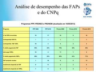 Mi ni st ér i o da
Ciência e Tecnologia
Análise de desempenho das FAPs
e do CNPq
 