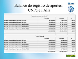 Mi ni st ér i o da
Ciência e Tecnologia
Balanço do registro de aportes:
CNPq e FAPs
 