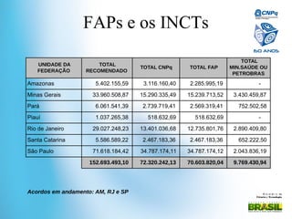Mi ni st ér i o da
Ciência e Tecnologia
FAPs e os INCTs
UNIDADE DA
FEDERAÇÃO
TOTAL
RECOMENDADO
TOTAL CNPq TOTAL FAP
TOTAL
MIN.SAÚDE OU
PETROBRAS
Amazonas 5.402.155,59 3.116.160,40 2.285.995,19 -
Minas Gerais 33.960.508,87 15.290.335,49 15.239.713,52 3.430.459,87
Pará 6.061.541,39 2.739.719,41 2.569.319,41 752.502,58
Piauí 1.037.265,38 518.632,69 518.632,69 -
Rio de Janeiro 29.027.248,23 13.401.036,68 12.735.801,76 2.890.409,80
Santa Catarina 5.586.589,22 2.467.183,36 2.467.183,36 652.222,50
São Paulo 71.618.184,42 34.787.174,11 34.787.174,12 2.043.836,19
152.693.493,10 72.320.242,13 70.603.820,04 9.769.430,94
Acordos em andamento: AM, RJ e SP
 