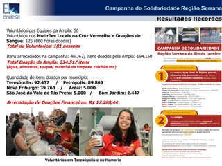 Campanha de Solidariedade Região Serrana
                                                                          Resultados Recordes

Voluntários das Equipes da Ampla: 56
Voluntários nos Mutirões Locais na Cruz Vermelha e Doações de
Sangue: 125 (860 horas doadas)
Total de Voluntários: 181 pessoas

Itens arrecadados na campanha: 40.367/ Itens doados pela Ampla: 194.150
Total Doação da Ampla: 234.517 itens
(água, alimentos, roupas, material de limpeza, colchão etc)

Quantidade de itens doados por município:
Teresópolis: 92.437 / Petrópolis: 89.869
Nova Friburgo: 39.763 / Areal: 5.000
São José do Vale do Rio Preto: 5.000 / Bom Jardim: 2.447

Arrecadação de Doações Financeiras: R$ 17.288,44




                    Voluntários em Teresópolis e no Hemorio
 