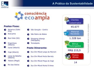 A Prática da Sustentabilidade




                                                               Clientes
                                                              Cadastrados




                                                                            *acumulado desde o início do projeto.
Postos Fixos:                                                   45.677
   Aquarius (Cabo        São Gonçalo - Centro
   Frio)                                                        Material
   Araruama              São Pedro da Aldeia                    Recebido

   Boa Vista (SG)        Shopping Vilarejo                     1.328 ton
                         (Petrópolis)
   Engenhoca             Teresópolis
   (Niterói)
                                                                 Bônus
                                                               Outorgados
   Icaraí (Niterói)   Posto Itinerante:
                                                              MR$ 215,5
   Ingá (Niterói)        Eco Clin Móvel Largo do Marrom

   Largo da Batalha
                                                                 Postos
                         Eco Clin Móvel Horto Barreto
   (Niterói)                                                     Ativos
   Pakera (Magé)         Eco Clin Móvel Praça do Ingá
                                                                   14
   Rio das Ostras
                         Eco Clin Móvel Ponta D Areia
 