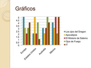 Gráficos
  5
4.5
  4
3.5
  3
2.5        Los ojos del Dragon
  2        Apocalipsis
1.5        El Misterio de Salems
  1
           Ojos de Fuego
0.5
  0        IT
 