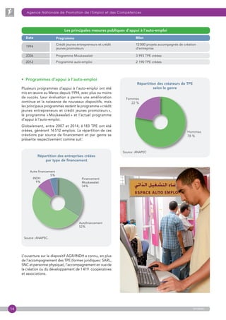 14
Agence Nationale de Promotion de l’Emploi et des Compétences
anapec
Répartition des créateurs de TPE
selon le genre
Hommes
78 %
Femmes
22 %
Source : ANAPEC.
INDH
9 %
Autre financement
5 %
Autofinancement
52 %
Financement
Moukawalati
34 %
Répartition des entreprises créées
par type de financement
•  Programmes d’appui à l’auto-emploi
Plusieurs programmes d’appui à l’auto-emploi ont été
mis en œuvre au Maroc depuis 1994, avec plus ou moins
de succès. Leur évaluation a permis une amélioration
continue et la naissance de nouveaux dispositifs, mais
les principaux programmes restent le programme « crédit
jeunes entrepreneurs et crédit jeunes promoteurs »,
le programme « Moukawalati » et l’actuel programme
d’appui à l’auto-emploi.
Globalement, entre 2007 et 2014, 6 183 TPE ont été
créées, générant 16 512 emplois. La répartition de ces
créations par source de financement et par genre se
présente respectivement comme suit :
Les principales mesures publiques d’appui à l’auto-emploi
Date Programme Bilan
1994
Crédit jeunes entrepreneurs et crédit
jeunes promoteurs
12 000 projets accompagnés de création
d’entreprise
2006 Programme Moukawalati 3 993 TPE créées
2012 Programme auto-emploi 2 190 TPE créées
Source : ANAPEC
L’ouverture sur le dispositif AGR/INDH a connu, en plus
de l’accompagnement des TPE (formes juridiques : SARL,
SNC et personne physique), l’accompagnement en vue de
la création ou du développement de 1 419  coopératives
et associations.
 