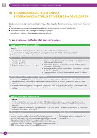 18
Agence Nationale de Promotion de l’Emploi et des Compétences
anapec
III. PROGRAMMES ACTIFS D’EMPLOI
PROGRAMMES ACTUELS ET MESURES A DEVELOPPER
1.  Les programmes actifs d’emploi : tableau synoptique
Mesures incitatives à l’employabilité
Objectifs
Améliorer l’employabilité du demandeur d’emploi en réduisant la distance à l’emploi par :
•   le renforcement de ses capacités techniques et comportementales (life skills) et ses habilités (soft skills) ;
•   l’amélioration de sa recherche d’emploi.
Mesures actuelles Pistes d’amélioration
•  Formation à la carte
•  Formation qualifiante
•   Dispositifs d’appui aux secteurs émergents
•  Elargissement du bénéfice de la formation à la carte et de la formation
qualifiante aux non-diplômés.
•  Simplification de la mise en œuvre pour plus de réactivité avec un
renforcement du contrôle.
•  Rétribution de l’encadrement par l’opérateur de formation ou du stage
au sein de l’entreprise.
•  Prise en charge des formations individuelles par le biais du chèque-
formation.
Nouvelles mesures à mettre en place progressivement
•  Le programme TAETTIR est un programme sur le renforcement des habiletés et l’amélioration des comportements
(maîtrise des langues, communication, capacité à argumenter, rédaction de rapports, bureautique, travail en équipe,
empathie…).
•  Le programme de développement des capacités personnelles  vise le renforcement des habiletés et l’amélioration des
comportements auprès des chercheurs d’emploi qui présentent des besoins à ce niveau, indépendamment de leur
diplôme.
Le développement des programmes actifs d’emploi, le choix des pistes d’amélioration et leur mise en œuvre s’appuient
sur :
•  les résultats et recommandations de l’évaluation des programmes mis en œuvre depuis 2006 ;
•  les recommandations de la stratégie nationale pour l’emploi ;
•  les meilleures pratiques observées au niveau international.
Mesures incitatives à l’emploi salarié
Objectifs
•  Faciliter l’insertion des personnes présentant des difficultés spécifiques : jeunes sans expérience professionnelle,
chômeurs de longue durée, personnes en situation de handicap, titulaires de diplômes universitaires de formation
générale…
•  Inciter les entreprises à majorer les recrutements de 10 à 15 % par rapport à leurs besoins (anticipation de commandes,
préparation des départs à la retraite…).
Mesures actuelles Pistes d’amélioration
Le Contrat d’intégration professionnelle, qui repose sur le contrat-
insertion, cible les diplômés universitaires de formation générale
(titulaires d’une licence d’un établissement à accès ouvert) en chômage
depuis plus d’une année. Il consiste à organiser à leur profit une
formation en entreprise (stage) et à l’école en cas de besoin pendant six
à neuf mois, avant un recrutement sur un contrat à durée indéterminée
(CDI). L’entreprise perçoit une prime de 25 000 dirhams.
Cette mesure nécessitera une révision
pour être plus attractive, compte tenu de
l’obligation du CDI.
 