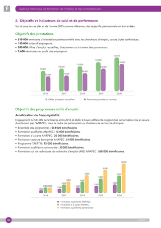46
Agence Nationale de Promotion de l’Emploi et des Compétences
anapec
2. Objectifs et indicateurs de suivi et de performance
Sur la base de ces clés et de l’année 2015 comme référence, des objectifs prévisionnels ont été arrêtés.
Objectifs des prestations
•  510 000 entretiens d’orientation professionnelle avec les chercheurs d’emploi, toutes cibles confondues.
•  150 000 visites d’employeurs.
•  580 000 offres d’emploi recueillies, directement ou à travers des partenariats.
•  3 600 séminaires au profit des employeurs.
2016 2017 2018 2019 2020
90 000
100 000
110 000
130 000
150 000
65 000 75 000
85 000
100 000
120 000
Offres d’emplois recueillies Personnes placées sur contrats
Objectifs des programmes actifs d’emploi
Amélioration de l’employabilité
Engagement de 554 000 bénéficiaires entre 2016 et 2020, à travers différents programmes de formation mis en œuvre
directement par l’ANAPEC, dans le cadre de partenariats ou d’ateliers de recherche d’emploi.
•  Ensemble des programmes : 554 000 bénéficiaires
•  Formation qualifiante ANAPEC : 10 000 bénéficiaires.
•  Formation à la carte ANAPEC : 20 000 bénéficiaires.
•  Formation secteurs émergents ANAPEC : 61 000 bénéficiaires.
•  Programme TAETTIR : 75 000 bénéficiaires.
•  Formation qualifiante partenariale : 30 000 bénéficiaires.
•  Formation sur les techniques de recherche d’emploi (ARE) ANAPEC : 360 000 bénéficiaires.
Formation qualifiante ANAPEC
Formation à la carte ANAPEC
Formation qualifiante partenariale
2016 2017 2018 2019 2020
1 000
1 500
2 000
2 500
3 0003 000
4 000
5 000
6 000
2 000 2 000
4 000
6 000
8 000
10 000
 