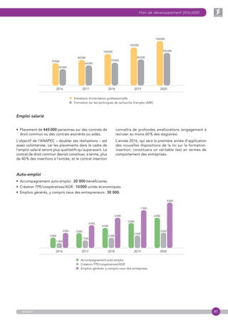47
Plan de développement 2016-2020
anapec
2016 2017 2018 2019 2020
Entretiens d’orientation professionnelle
Formation sur les techniques de recherche d’emploi (ARE)
70 000
80 000
100 000
120 000
140 000
50 000
60 000
70 000
80 000
100 000
Emploi salarié
•  Placement de 445 000 personnes sur des contrats de
droit commun ou des contrats exonérés ou aidés.
L’objectif de l’ANAPEC – doubler ses réalisations – est
assez volontariste, car les placements dans le cadre de
l’emploi salarié seront plus qualitatifs qu’auparavant. Le
contrat de droit commun devrait constituer, à terme, plus
de 40 % des insertions à l’entrée, et le contrat insertion
connaîtra de profondes améliorations (engagement à
recruter au moins 60 % des stagiaires).
L’année 2016, qui sera la première année d’application
des nouvelles dispositions de la loi sur la formation-
insertion, constituera un véritable test en termes de
comportement des entreprises.
Auto-emploi
•  Accompagnement auto-emploi : 20 000 bénéficiaires.
•  Création TPE/coopératives/AGR : 10 000 unités économiques.
•  Emplois générés, y compris ceux des entrepreneurs : 30 000.
Accompagnement auto-emploi
Création TPE/coopératives/AGR
Emplois générés, y compris ceux des entreprises
2016 2017 2018 2019 2020
2 000
3 000
4 000
5 000
6 000
1 500
2 000
2 500
3 000
1 000
3 000
4 500
6 000
7 500
9 000
 
