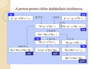 A proton-proton ciklus átalakulásai részletezve.
 