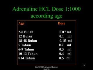 Prof. DR.Dr.Ariyanto Harsono
SpA(K)
30
Adrenaline HCL Dose 1:1000
according age
Age Dose
2-6 Bulan 0.07 ml
12 Bulan 0.1 ml
18-48 Bulan 0.15 ml
5 Tahun 0.2 ml
6-9 Tahun 0.3 ml
10-13 Tahun 0.4 ml
>14 Tahun 0.5 ml
 