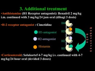 Prof. DR.Dr.Ariyanto Harsono
SpA(K)
32
3. Additional treatment
•Antihistamine (H1 Receptor antagonist): Benadril 2 mg/kg
i.m. continued with 3 mg/kg/24 jam oral (dibagi 3 dosis)
•H-2 receptor antagonist : Cimetidine
•Corticosteroid: Solukortef 4-7 mg/kg i.v. continued with 4-7
mg/kg/24 hour oral (devided 3 doses)
H1
H2
H3
H4
H1-antagonist
H2-antagonist
Histamin
 