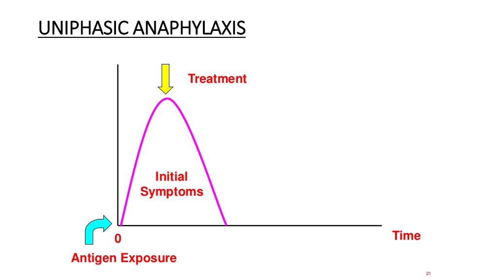 Anaphylactic shock