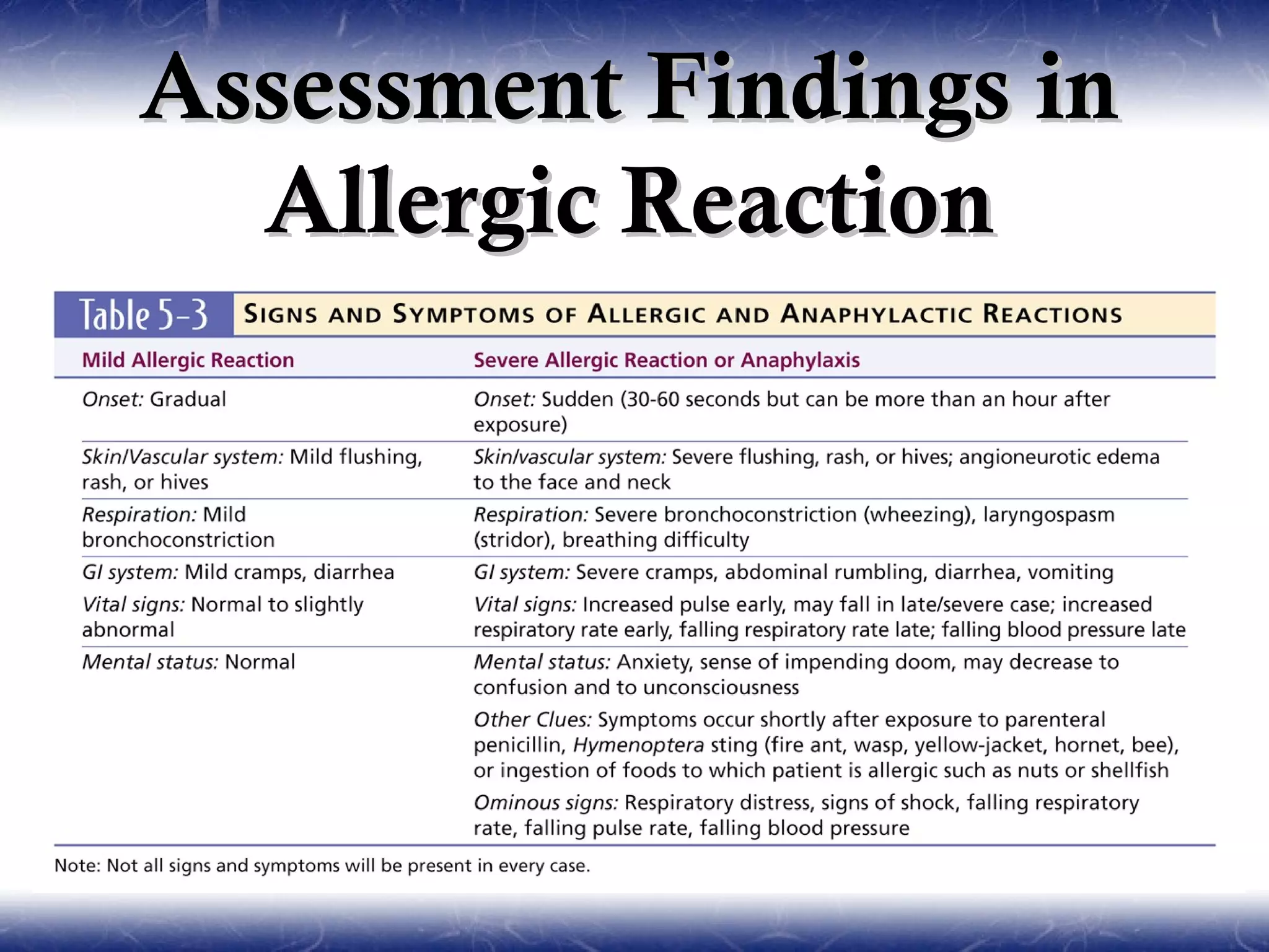 Assessment Findings in
  Allergic Reaction
 