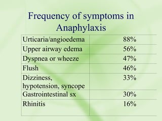 Frequency of symptoms in Anaphylaxis 