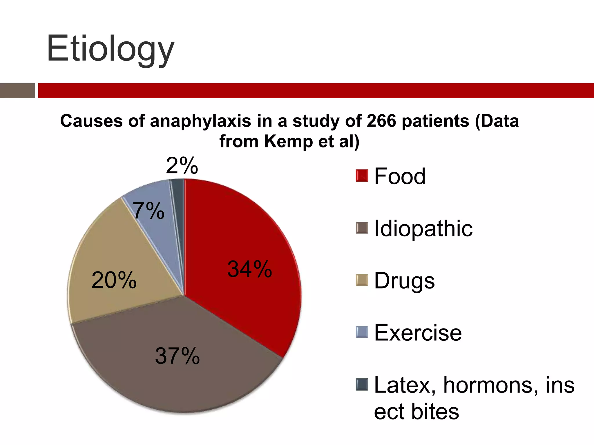 Etiology
Causes of anaphylaxis in a study of 266 patients (Data
                 from Kemp et al)
             2%                     Food
        7%
                                    Idiopathic

   20%             34%              Drugs

                                    Exercise
           37%
                                    Latex, hormons, ins
                                    ect bites
 