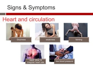 Signs & Symptoms

Heart and circulation


     Dizziness                          weakness                        fainting




                    rapid, slow, or
                                                   low blood pressure
                 irregular heart rate
 