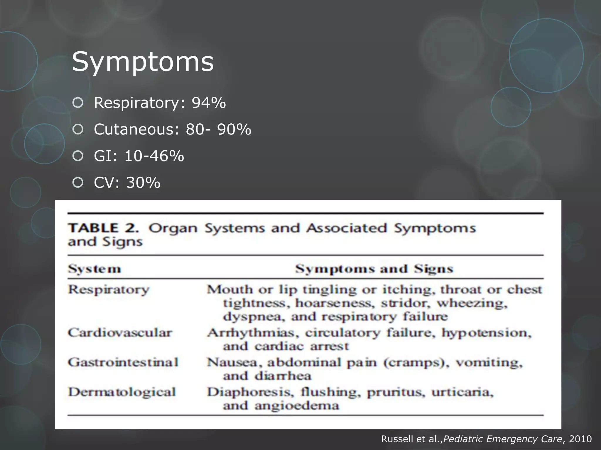 Symptoms
 Respiratory: 94%
 Cutaneous: 80- 90%

 GI: 10-46%
 CV: 30%

Russell et al.,Pediatric Emergency Care, 2010

 