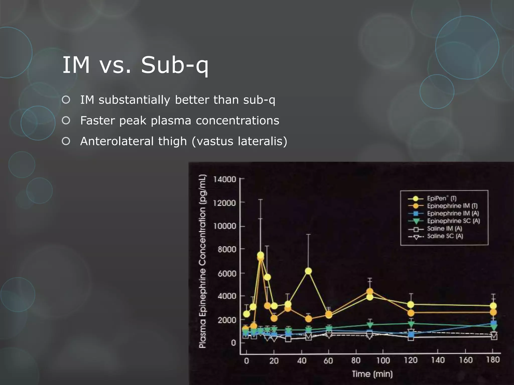 IM vs. Sub-q
 IM substantially better than sub-q
 Faster peak plasma concentrations
 Anterolateral thigh (vastus lateralis)

 