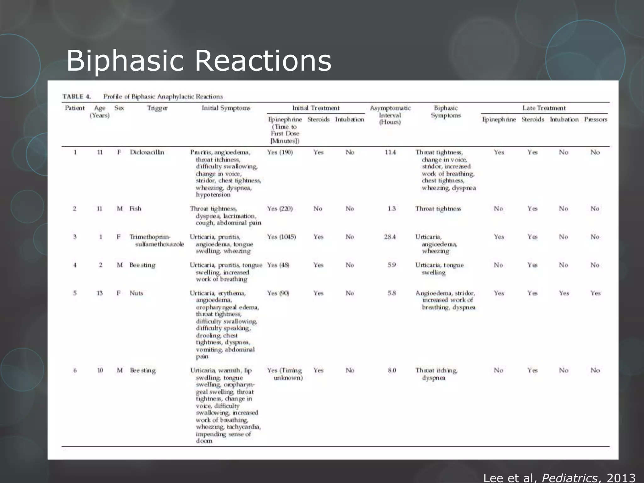 Biphasic Reactions

Lee et al, Pediatrics, 2013

 