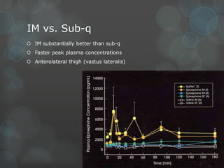 IM vs. Sub-q
 IM substantially better than sub-q
 Faster peak plasma concentrations
 Anterolateral thigh (vastus lateralis)

 