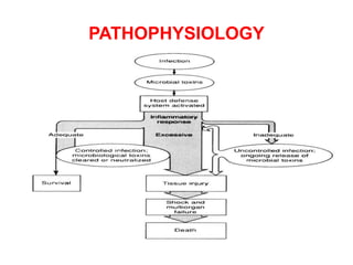 PATHOPHYSIOLOGY
 