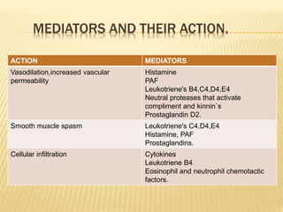 MEDIATORS AND THEIR ACTION.
ACTION MEDIATORS
Vasodilation,increased vascular
permeability
Histamine
PAF
Leukotriene's B4,C4,D4,E4
Neutral proteases that activate
compliment and kinnin`s
Prostaglandin D2.
Smooth muscle spasm Leukotriene's C4,D4,E4
Histamine, PAF
Prostaglandins.
Cellular infiltration Cytokines
Leukotriene B4
Eosinophil and neutrophil chemotactic
factors.
 