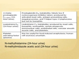 N-methylhistamine (24-hour urine)
N-methylimidazole acetic acid (24-hour urine)
 