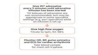 anaphylaxis algorithm and changes required | PPTX