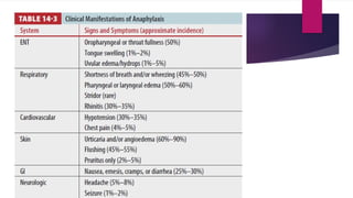 Comprehensive Overview of Allergy and Anaphylaxis Management in ...