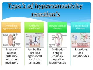 Mast cell
release
histamine
and other
mediators
Immediate
hypersensitivity
Antibodies
directed
against cell
or tissue
antigens
Antibody-
mediated
Antibody-
antigen
complex
deposit in
blood vessels
immune complex
diseases
Reactions
of T
lymphocytes
T cell-mediated
diseases
 