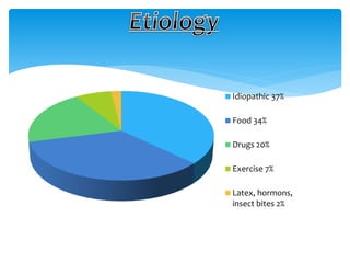 Idiopathic 37%
Food 34%
Drugs 20%
Exercise 7%
Latex, hormons,
insect bites 2%
 