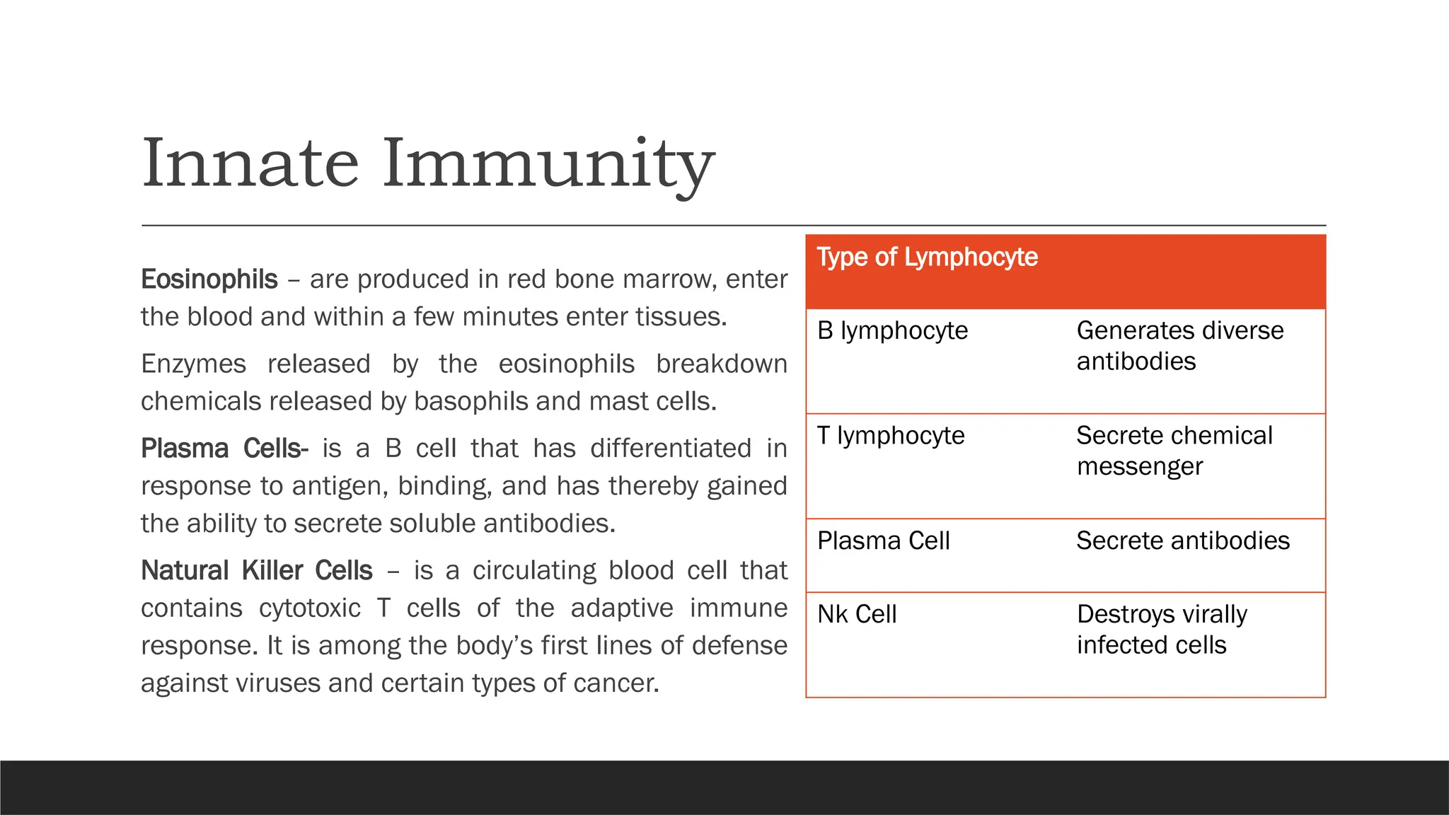 Innate Immunity
Eosinophils – are produced in red bone marrow, enter
the blood and within a few minutes enter tissues.
Enzymes released by the eosinophils breakdown
chemicals released by basophils and mast cells.
Plasma Cells- is a B cell that has differentiated in
response to antigen, binding, and has thereby gained
the ability to secrete soluble antibodies.
Natural Killer Cells – is a circulating blood cell that
contains cytotoxic T cells of the adaptive immune
response. It is among the body’s first lines of defense
against viruses and certain types of cancer.
Type of Lymphocyte
B lymphocyte Generates diverse
antibodies
T lymphocyte Secrete chemical
messenger
Plasma Cell Secrete antibodies
Nk Cell Destroys virally
infected cells
 