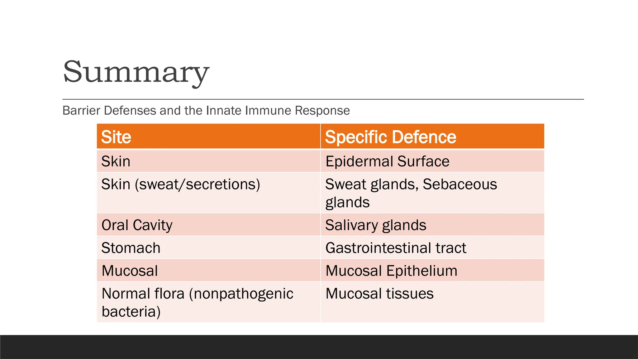 Summary
Barrier Defenses and the Innate Immune Response
Site Specific Defence
Skin Epidermal Surface
Skin (sweat/secretions) Sweat glands, Sebaceous
glands
Oral Cavity Salivary glands
Stomach Gastrointestinal tract
Mucosal Mucosal Epithelium
Normal flora (nonpathogenic
bacteria)
Mucosal tissues
 