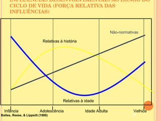 INFLUÊNCIAS DESENVOLVIMENTAIS AO LONGO DO CICLO DE VIDA (FORÇA RELATIVA DAS INFLUÊNCIAS) Infância  Adolescência  Idade Adulta  Velhice Baltes, Reese, & Lippsitt (1980) Relativas à história Não-normativas Relativas à idade 