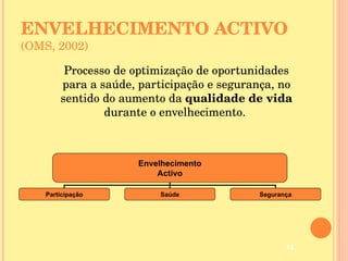 ENVELHECIMENTO ACTIVO   (OMS, 2002) Processo de optimização de oportunidades para a saúde, participação e segurança, no sentido do aumento da  qualidade de vida  durante o envelhecimento.  Envelhecimento Activo Participação Saúde Segurança 